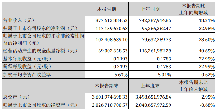 1-6月業(yè)績公告已出，漢鐘精機(jī)空壓機(jī)業(yè)務(wù)最新資訊！