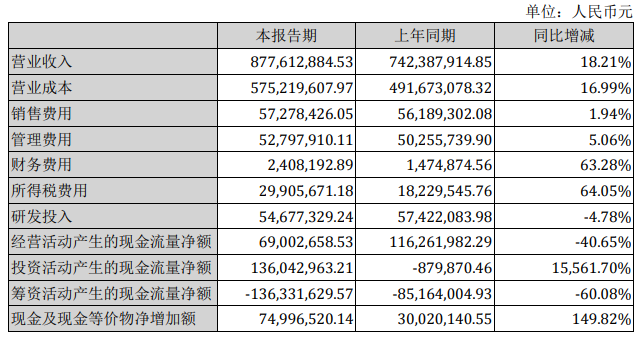 1-6月業(yè)績公告已出，漢鐘精機(jī)空壓機(jī)業(yè)務(wù)最新資訊！