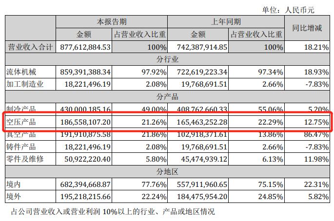 1-6月業(yè)績公告已出，漢鐘精機(jī)空壓機(jī)業(yè)務(wù)最新資訊！