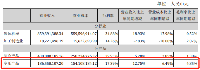 1-6月業(yè)績公告已出，漢鐘精機(jī)空壓機(jī)業(yè)務(wù)最新資訊！