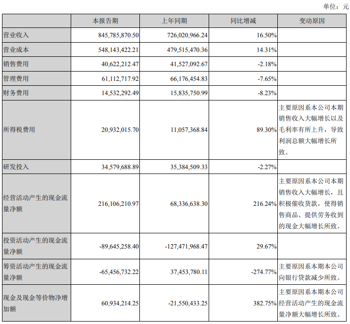 凈利潤漲78.01%！鮑斯空壓機上半年成績驚艷