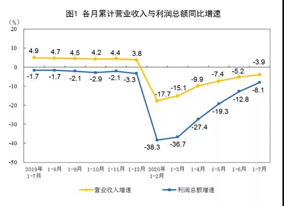 2020年1—7月份全國(guó)規(guī)模以上工業(yè)企業(yè)利潤(rùn)下降8.1%