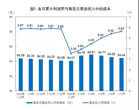 2020年1—7月份全國(guó)規(guī)模以上工業(yè)企業(yè)利潤(rùn)下降8.1%