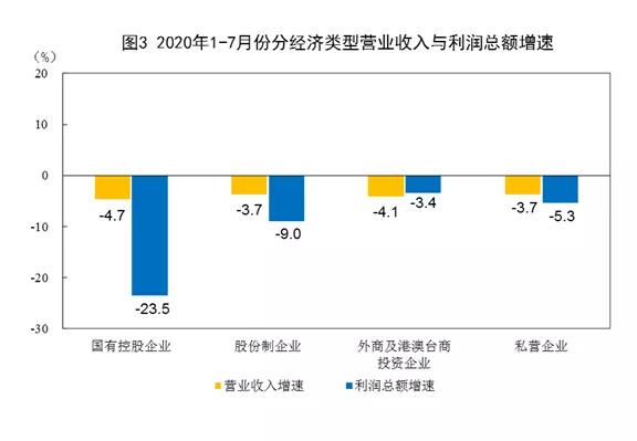 2020年1—7月份全國(guó)規(guī)模以上工業(yè)企業(yè)利潤(rùn)下降8.1%