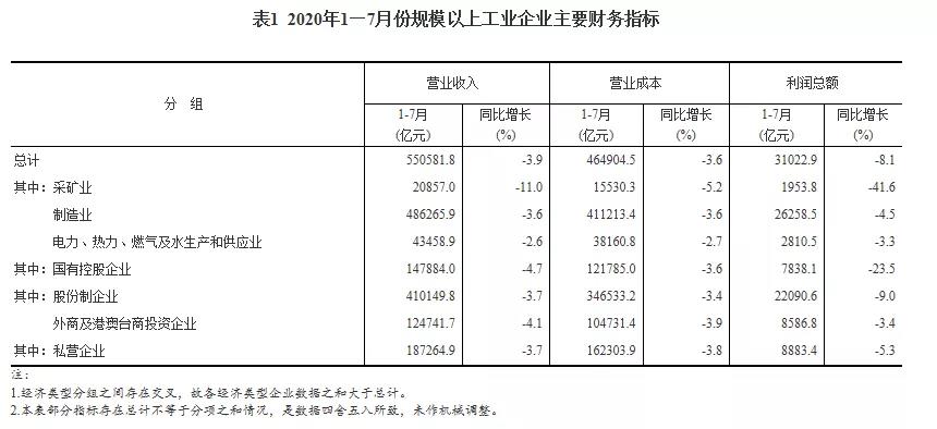 2020年1—7月份全國(guó)規(guī)模以上工業(yè)企業(yè)利潤(rùn)下降8.1%