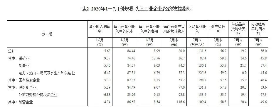 2020年1—7月份全國(guó)規(guī)模以上工業(yè)企業(yè)利潤(rùn)下降8.1%