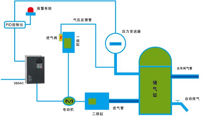 螺桿空壓機(jī)變頻節(jié)能改造原理及優(yōu)點(diǎn)！