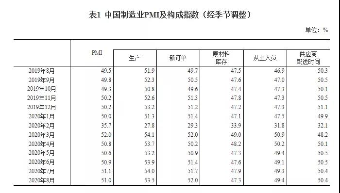 最新數(shù)據(jù)：2020年8月中國采購經(jīng)理指數(shù)運行情況