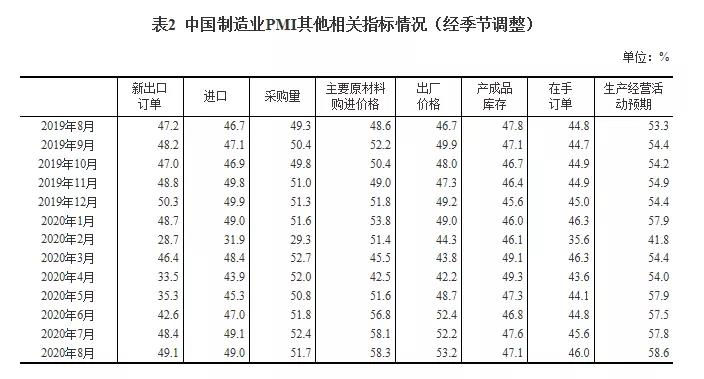 最新數(shù)據(jù)：2020年8月中國采購經(jīng)理指數(shù)運行情況