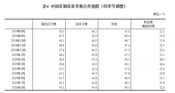 最新數(shù)據(jù)：2020年8月中國采購經(jīng)理指數(shù)運行情況