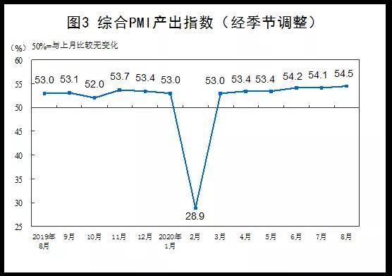 最新數(shù)據(jù)：2020年8月中國采購經(jīng)理指數(shù)運行情況