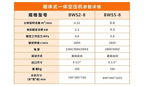 鮑斯節(jié)能軍團BWS系列節(jié)能空壓機新增4.5kW規(guī)格