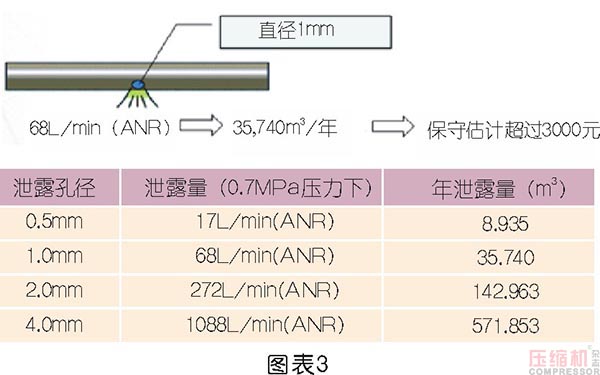 壓縮空氣節(jié)能管理及科學使用探討