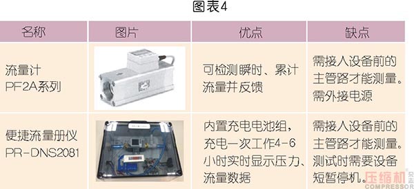 壓縮空氣節(jié)能管理及科學使用探討