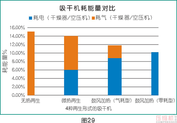 干燥技術在壓縮空氣中的應用<四>