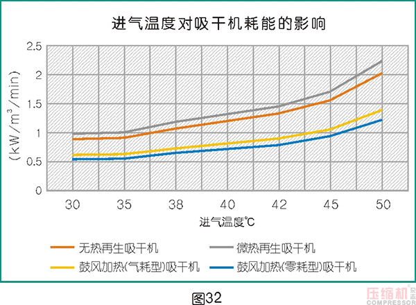 干燥技術在壓縮空氣中的應用<四>