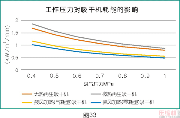 干燥技術在壓縮空氣中的應用<四>