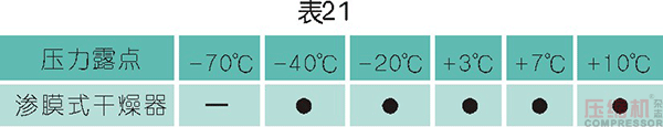 干燥技術在壓縮空氣中的應用<四>