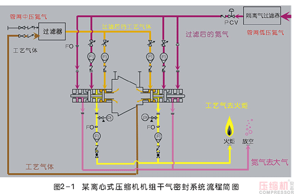 離心壓縮機(jī)干氣密封應(yīng)用及典型故障分析