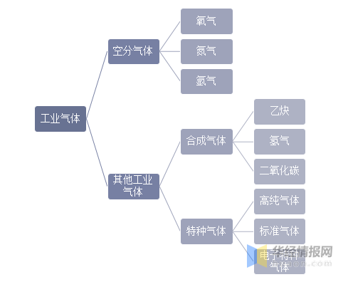 工業(yè)氣體國內(nèi)市場發(fā)展?jié)摿Υ?，特種氣體的需求日益增加