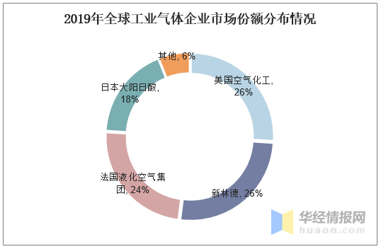 工業(yè)氣體國內(nèi)市場發(fā)展?jié)摿Υ?，特種氣體的需求日益增加