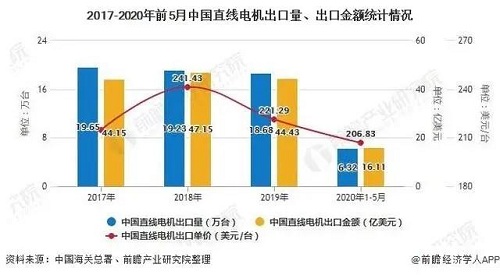 2020年中國(guó)直線電機(jī)行業(yè)市場(chǎng)分析：市場(chǎng)規(guī)模將近26億元行業(yè)國(guó)產(chǎn)化替代正逐步實(shí)現(xiàn)