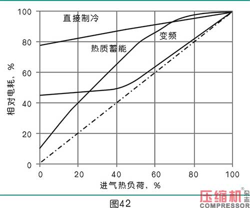 干燥技術(shù)在壓縮空氣中的應(yīng)用<五>