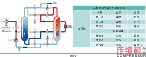 干燥技術(shù)在壓縮空氣中的應(yīng)用<五>