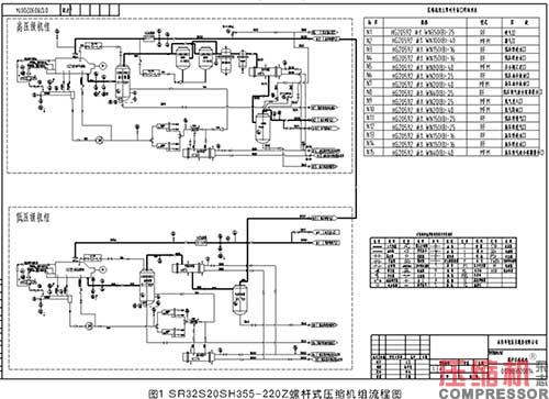 壓縮機(jī)潤(rùn)滑油乳化原因分析及處理方法