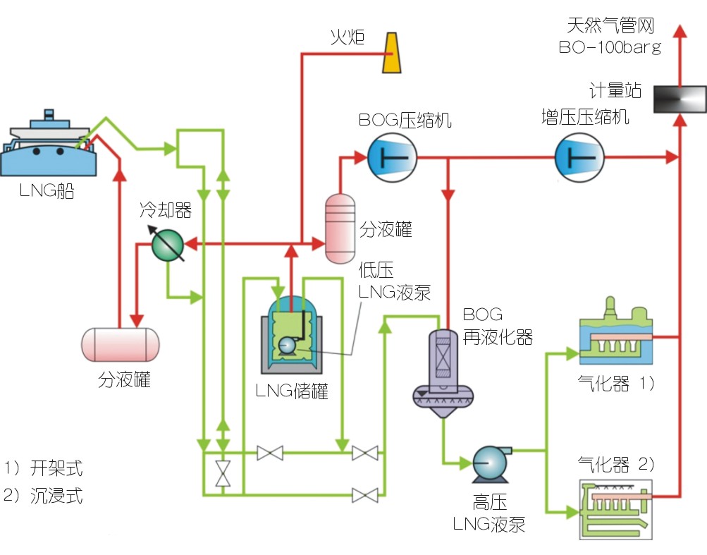 國(guó)內(nèi)LNG接收站壓縮機(jī)選型配置探討