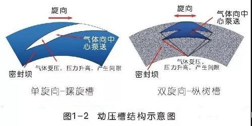 離心壓縮機(jī)干氣密封原理與典型故障分析