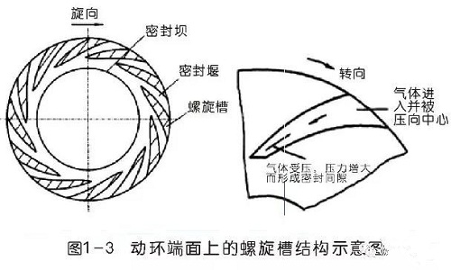 離心壓縮機(jī)干氣密封原理與典型故障分析