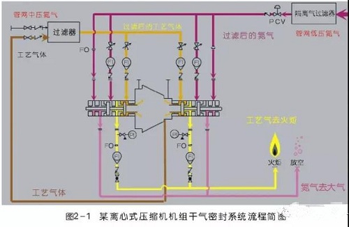 離心壓縮機(jī)干氣密封原理與典型故障分析