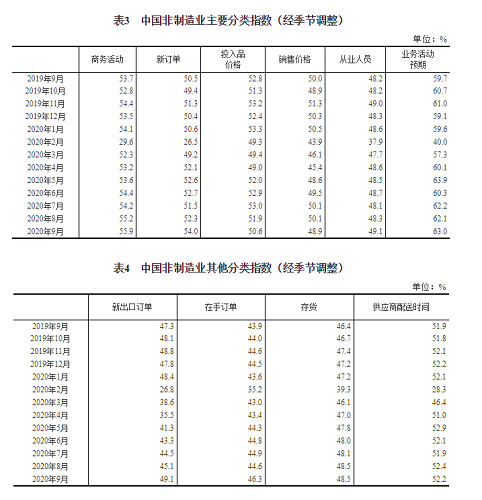 上升！51.5%