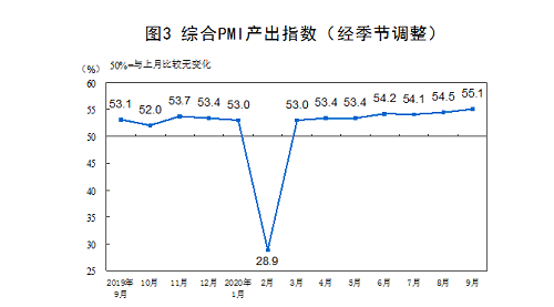 上升！51.5%