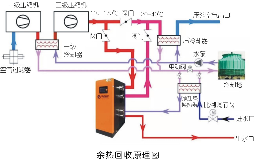 空氣壓縮機組節(jié)能治理措施要點淺談