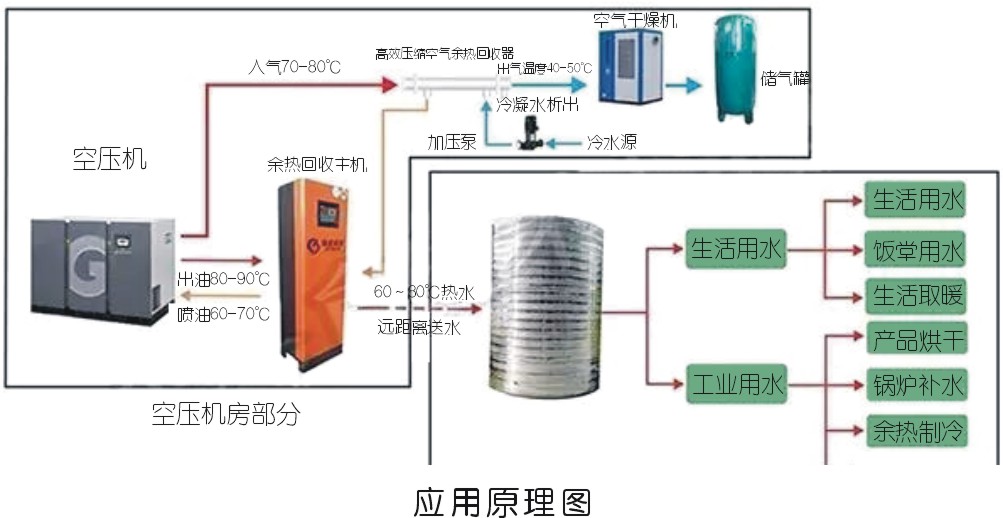 空氣壓縮機組節(jié)能治理措施要點淺談