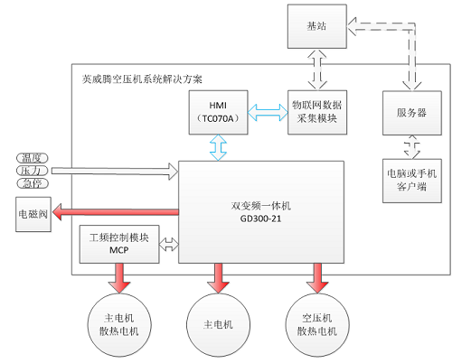 英威騰雙變頻一體機在永磁螺桿空壓機上的應用