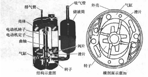 活塞式和回轉(zhuǎn)式壓縮機知識。