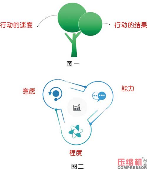 空壓機行業(yè)構(gòu)建高效執(zhí)行力實踐思考