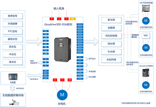 深挖設(shè)備工藝，英威騰為無油水潤滑空壓機(jī)定義新方案