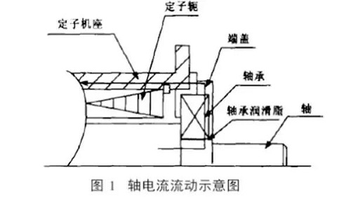 引起重視 | 壓縮機(jī)該如何預(yù)防軸承電流帶來(lái)的損傷