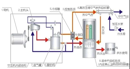 空壓機(jī)簡(jiǎn)單卻有效的7種節(jié)能方法，受益無(wú)窮