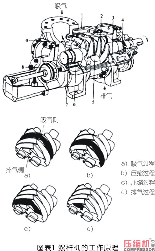 壓縮機(jī)氣缸組件現(xiàn)狀及重要性論述