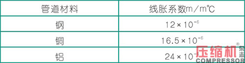 壓縮機(jī)管道設(shè)計(jì)配置應(yīng)用分析<上>