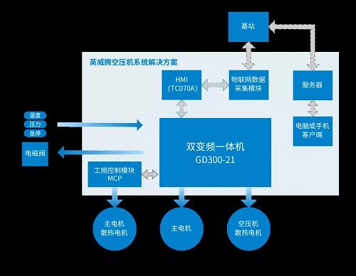 英威騰豪華陣容來襲，共創(chuàng)壓縮機(jī)“智”造時(shí)代4.0