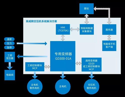 英威騰豪華陣容來襲，共創(chuàng)壓縮機(jī)“智”造時(shí)代4.0