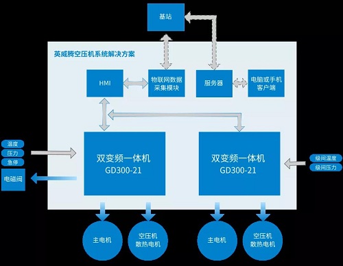 英威騰豪華陣容來襲，共創(chuàng)壓縮機(jī)“智”造時(shí)代4.0