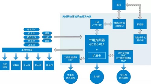 英威騰豪華陣容來襲，共創(chuàng)壓縮機(jī)“智”造時(shí)代4.0