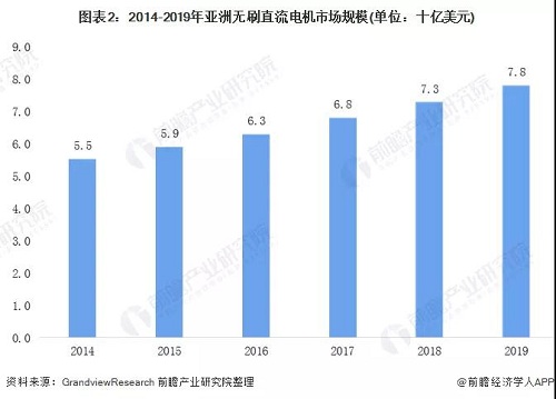 全球各地區(qū)無刷電機行業(yè)發(fā)展現(xiàn)狀 亞洲帶領(lǐng)全球